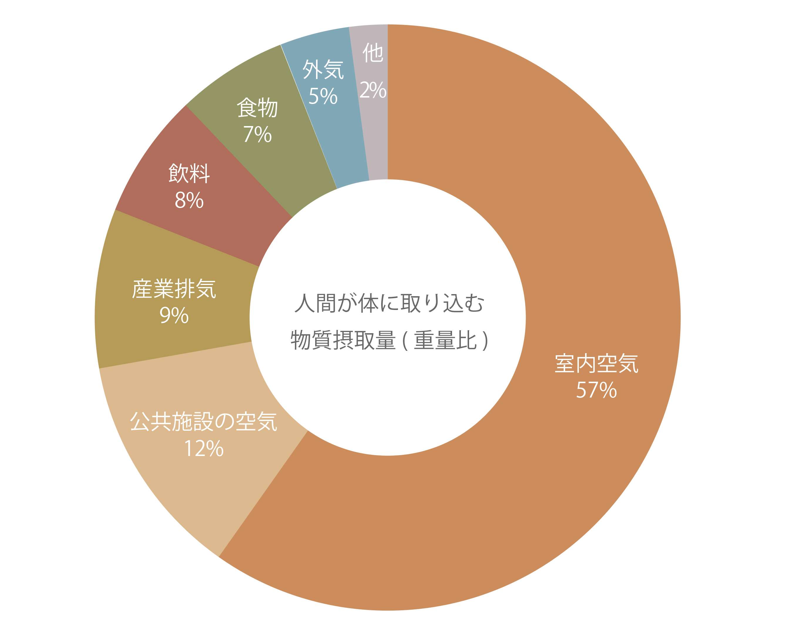 「きれいな空気」でご家族の健康を守る