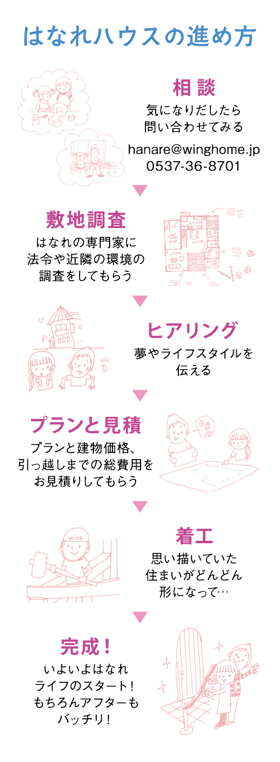 はなれハウスの進め方